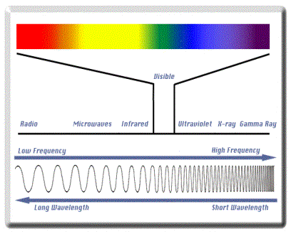[The Electromagnetic Spectrum]